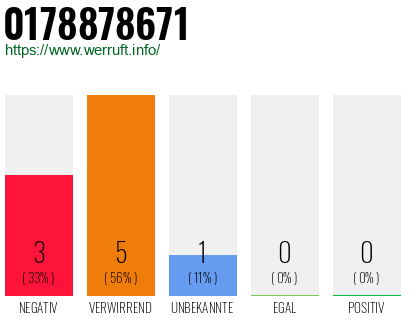Rufnummer 0178878671 Telefonnummer 0178878671