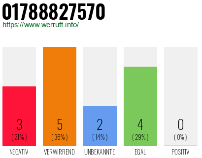 Rufnummer 01788827570 Telefonnummer 01788827570