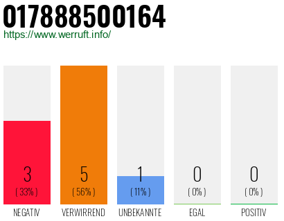 Rufnummer 017888500164 Telefonnummer 017888500164