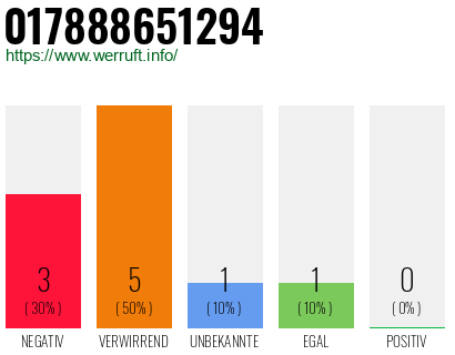 Rufnummer 017888651294 Telefonnummer 017888651294
