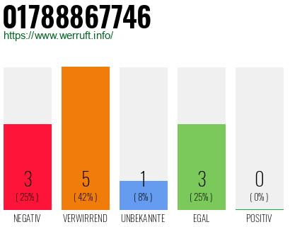 Rufnummer 01788867746 Telefonnummer 01788867746