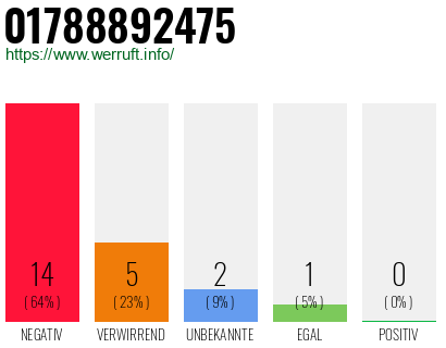 Rufnummer 01788892475 Telefonnummer 01788892475