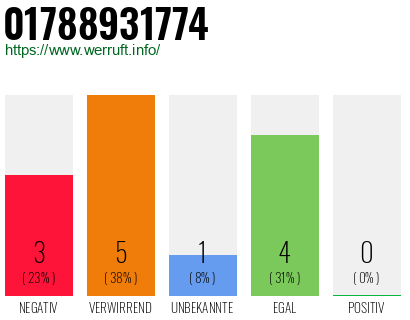 Rufnummer 01788931774 Telefonnummer 01788931774