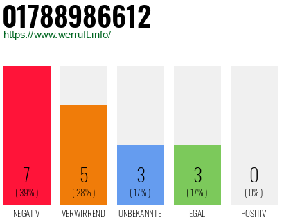 Rufnummer 01788986612 Telefonnummer 01788986612