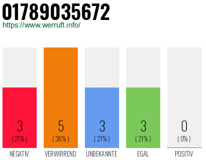 Telefonnummer 01789035672