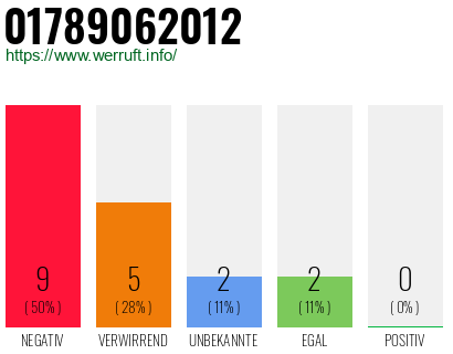 Rufnummer 01789062012 Telefonnummer 01789062012