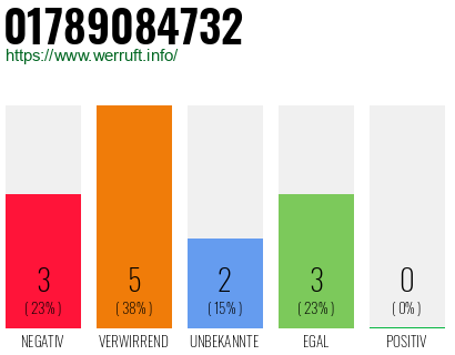 Rufnummer 01789084732 Telefonnummer 01789084732