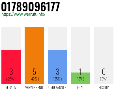 Rufnummer 01789096177 Telefonnummer 01789096177