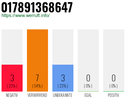 Rufnummer 017891368647 Telefonnummer 017891368647