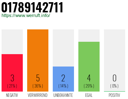 Rufnummer 01789142711 Telefonnummer 01789142711
