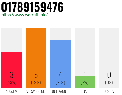 Rufnummer 01789159476 Telefonnummer 01789159476