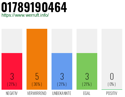 Rufnummer 01789190464 Telefonnummer 01789190464