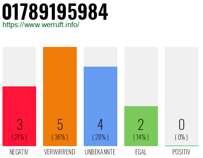 Rufnummer 01789195984 Telefonnummer 01789195984