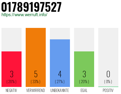Rufnummer 01789197527 Telefonnummer 01789197527