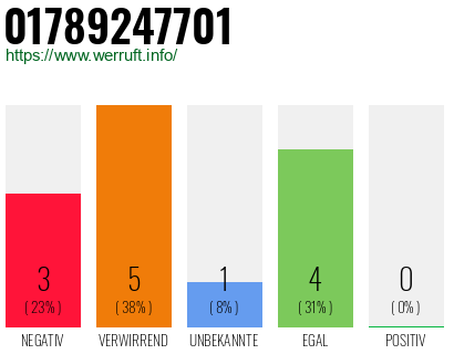 Rufnummer 01789247701 Telefonnummer 01789247701