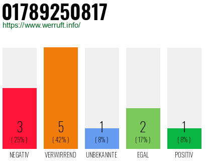 Rufnummer 01789250817 Telefonnummer 01789250817