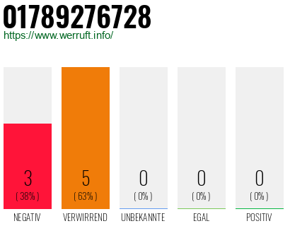 Rufnummer 01789276728 Telefonnummer 01789276728