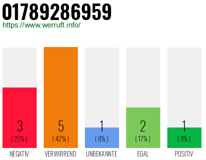 Rufnummer 01789286959 Telefonnummer 01789286959