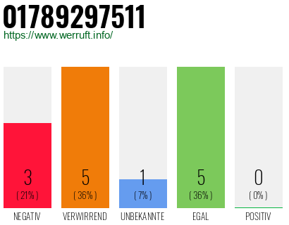 Rufnummer 01789297511 Telefonnummer 01789297511