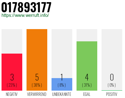 Rufnummer 017893177 Telefonnummer 017893177