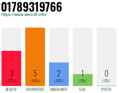 Rufnummer 01789319766 Telefonnummer 01789319766