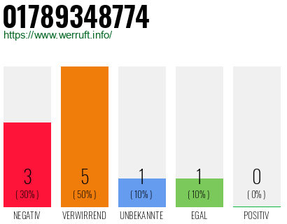 Rufnummer 01789348774 Telefonnummer 01789348774