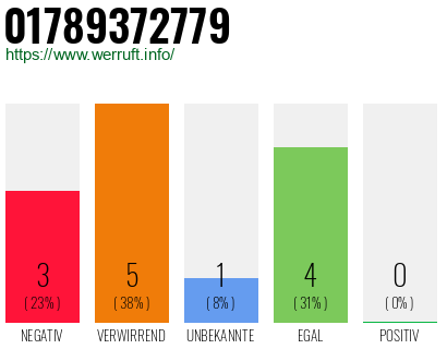 Rufnummer 01789372779 Telefonnummer 01789372779