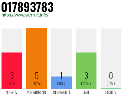 Rufnummer 017893783 Telefonnummer 017893783