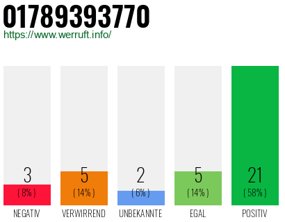 Rufnummer 01789393770 Telefonnummer 01789393770