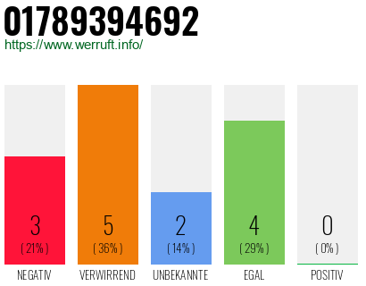 Rufnummer 01789394692 Telefonnummer 01789394692