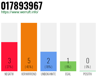 Rufnummer 017893967 Telefonnummer 017893967