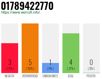 Rufnummer 01789422770 Telefonnummer 01789422770