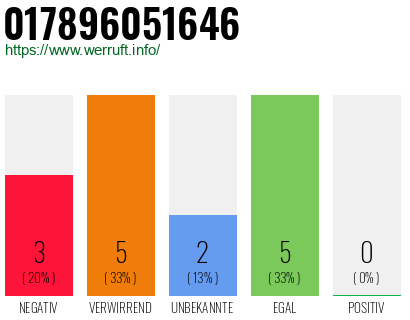 Rufnummer 017896051646 Telefonnummer 017896051646