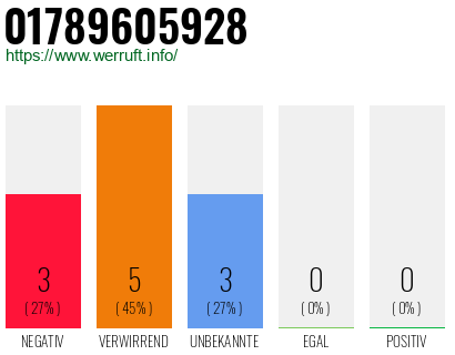 Rufnummer 01789605928 Telefonnummer 01789605928