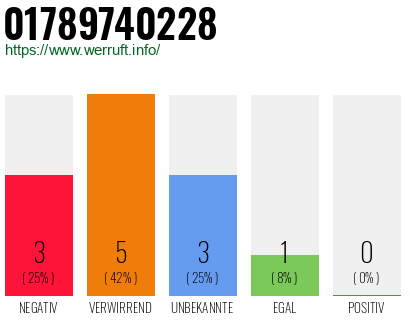 Rufnummer 01789740228 Telefonnummer 01789740228