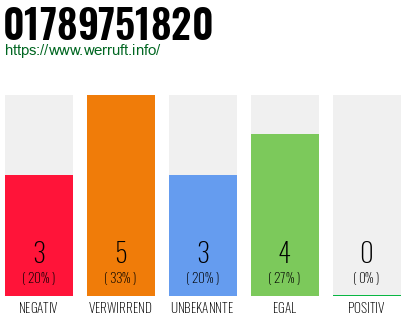Rufnummer 01789751820 Telefonnummer 01789751820