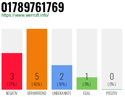 Rufnummer 01789761769 Telefonnummer 01789761769