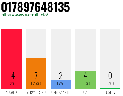 Rufnummer 017897648135 Telefonnummer 017897648135