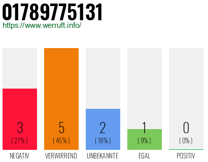 Rufnummer 01789775131 Telefonnummer 01789775131