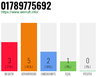 Rufnummer 01789775692 Telefonnummer 01789775692
