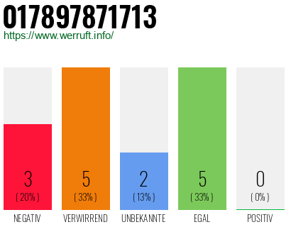 Rufnummer 017897871713 Telefonnummer 017897871713