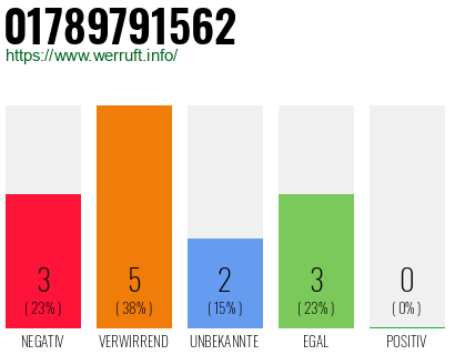 Rufnummer 01789791562 Telefonnummer 01789791562