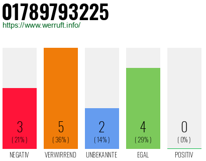 Telefonnummer 01789793225