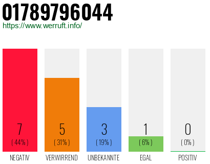 Rufnummer 01789796044 Telefonnummer 01789796044
