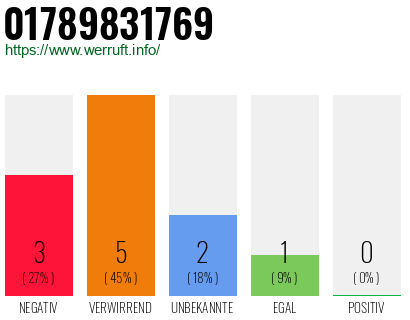 Rufnummer 01789831769 Telefonnummer 01789831769