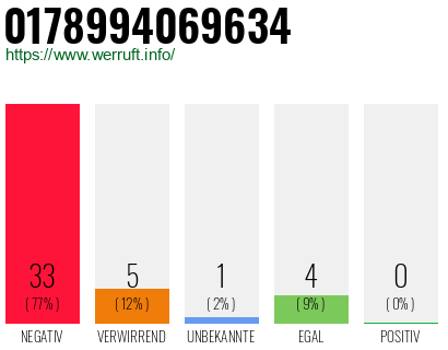 Rufnummer 0178994069634 Telefonnummer 0178994069634