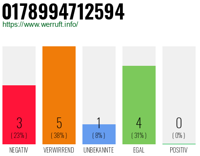 Rufnummer 0178994712594 Telefonnummer 0178994712594
