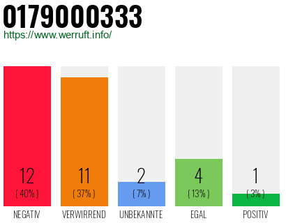 Rufnummer 0179000333 Telefonnummer 0179000333