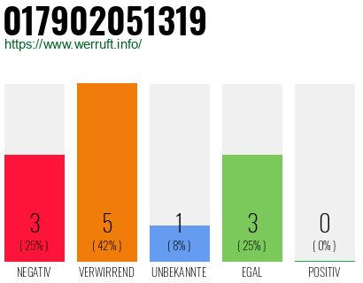 Rufnummer 017902051319 Telefonnummer 017902051319