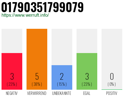 Rufnummer 01790351799079 Telefonnummer 01790351799079
